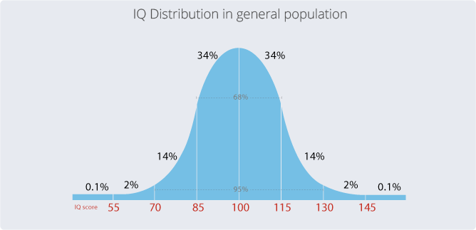 How to Calculate IQ? Popular IQ Tests and Scales - MentalUP